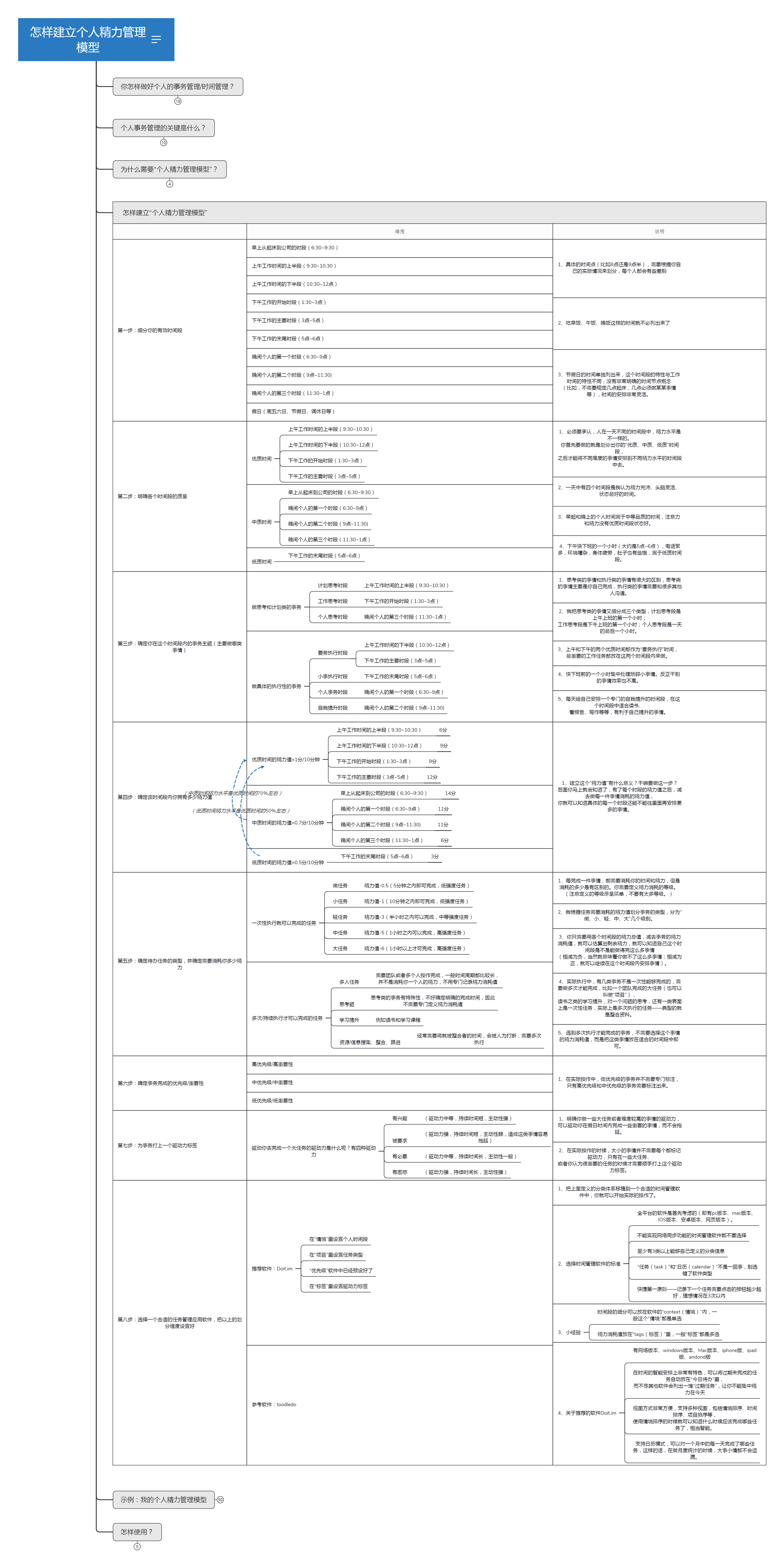 怎样建立个人精力管理模型.png