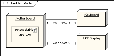 UML软件开发与建模工具Enterprise Architect教程 ：UML 2教程-部署图