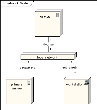 UML软件开发与建模工具Enterprise Architect教程 ：UML 2教程-部署图