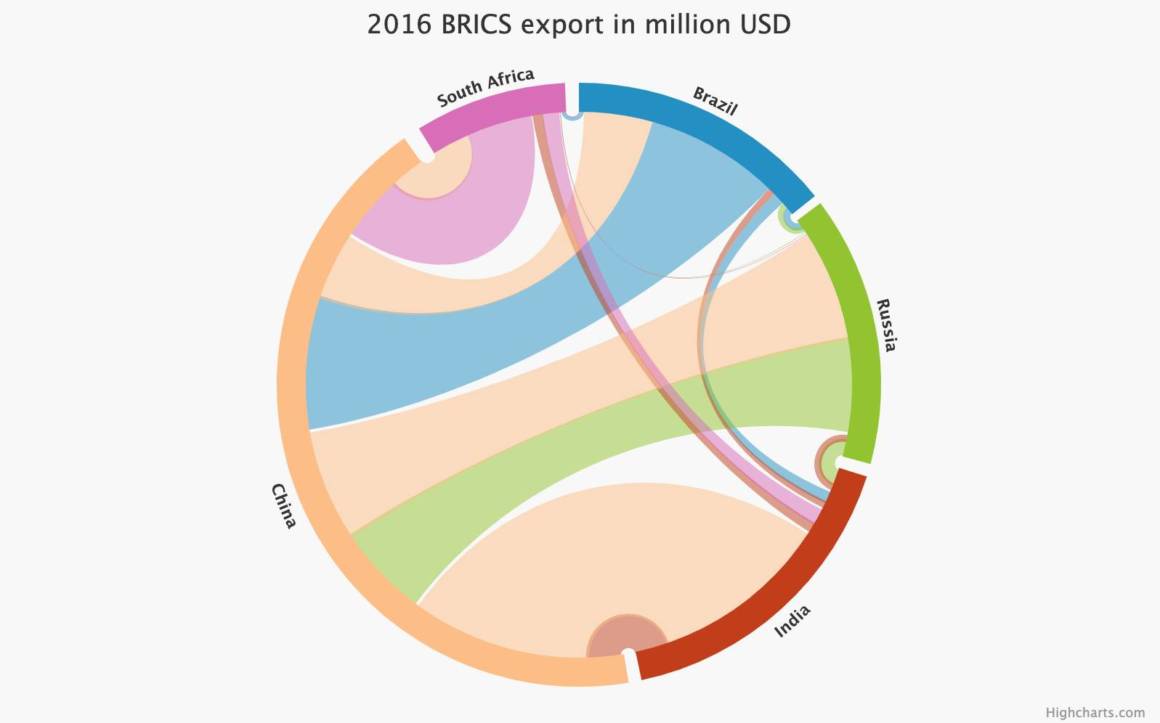 开源图表库Highcharts教程：交互式圆圈图