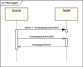 UML软件开发与建模工具Enterprise Architect教程：UML 2教程-序列图