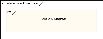 UML软件开发与建模工具Enterprise Architect教程：UML 2教程-交互概述图