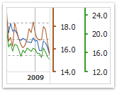 Multiple Y-Axis