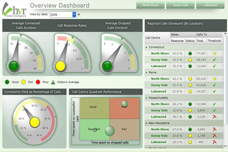 DundasDashboard，商业智能仪表盘，.NET，图表，仪表盘控件，仪表盘的特征