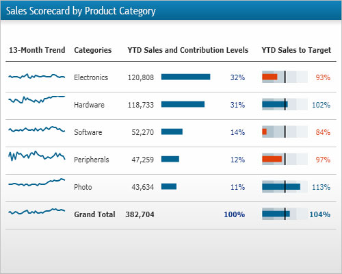 DundasDashboard，商业智能仪表盘，.NET，图表控件，记分卡，scorecard，销量