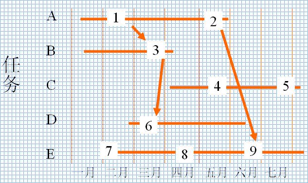 带有分项目和分项目网络的甘特图