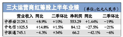 电信收入