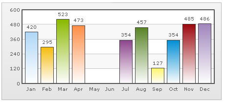 
FusionCharts,图表,隐藏数据点