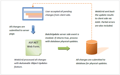 WebGrid,网格,表格,SmartBatchUpdate,更新物理数据库,自动批处理,批量更新