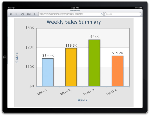 fusioncharts,图表,flash图表,iphone,ipad,ipod,javascri图表