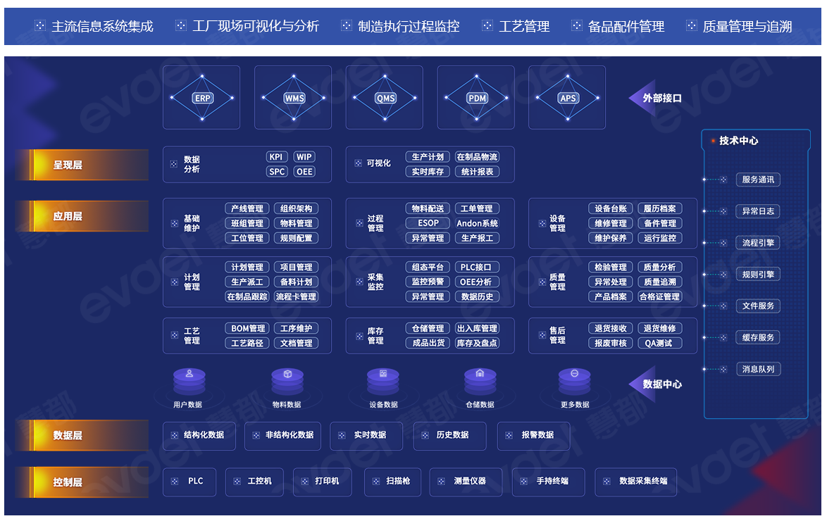 慧都MES解决方案架构